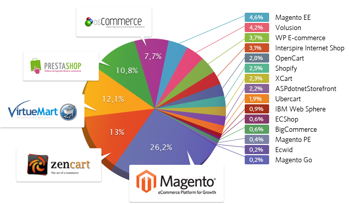 CMS para ecommerce CMS para ecommerce